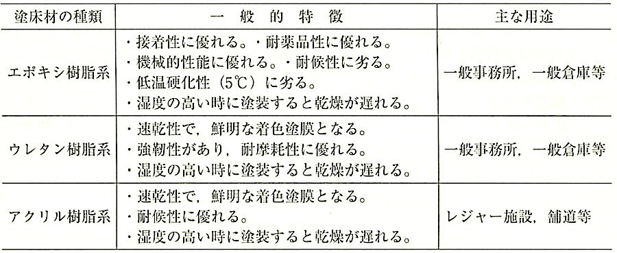 表19.4.3_水成形塗床材の特徴と主な用途.jpg