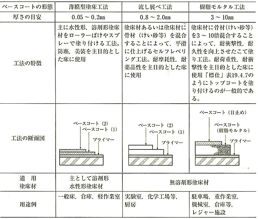 表19.4.4_塗床の形態と特徴.jpg