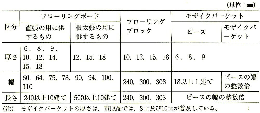 表19.5.2_単層フローリングの標準寸法(JAS).jpeg