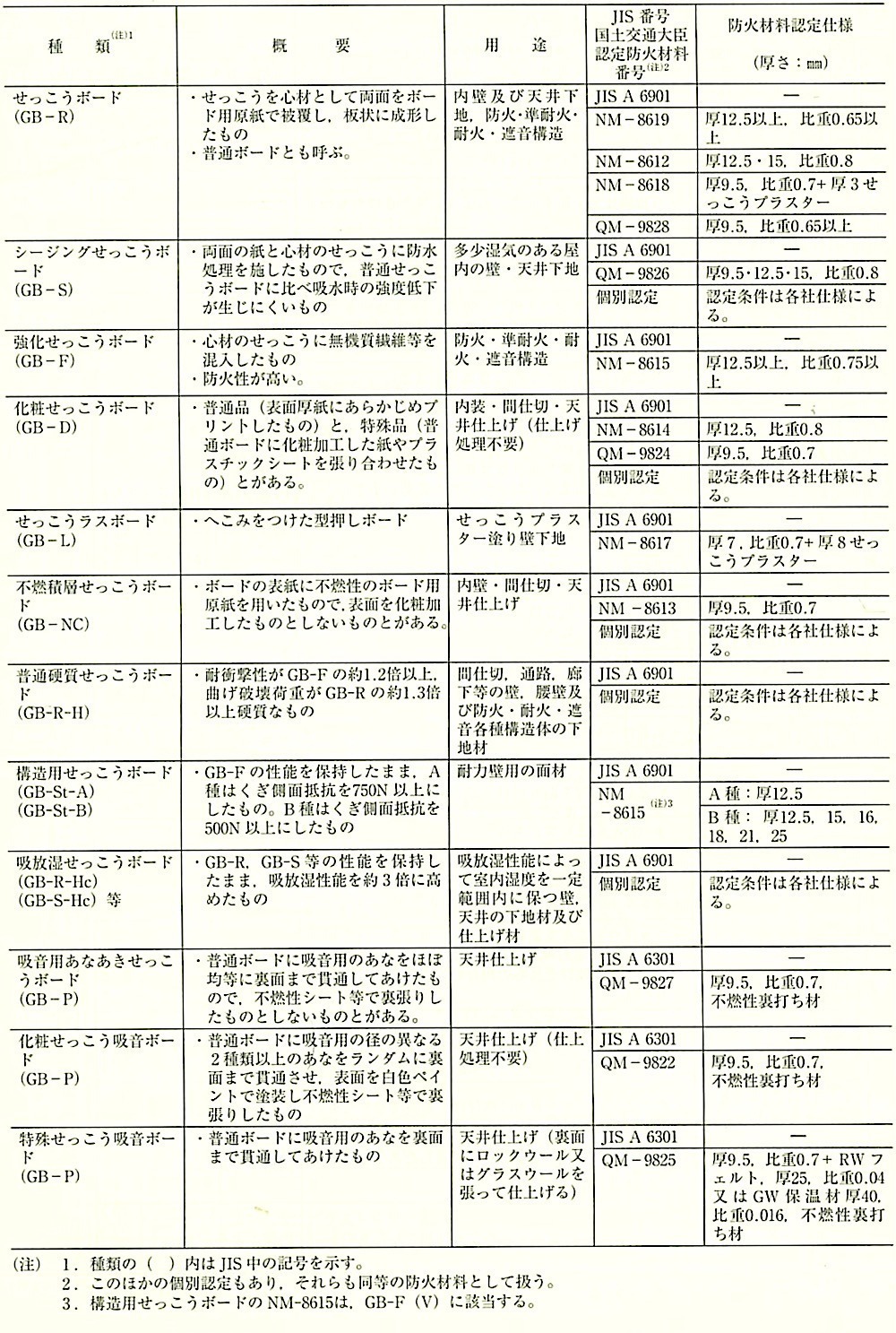 表19.7.1_せっこうボード類の種類と特徴.jpeg