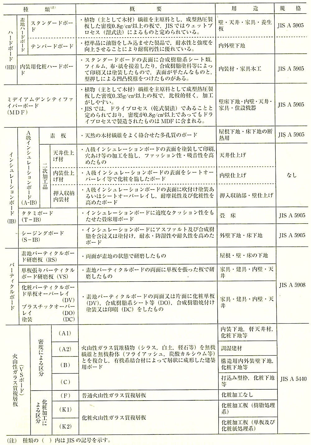 表19.7.2_その他のボード類の種類と特徴(その2).jpeg