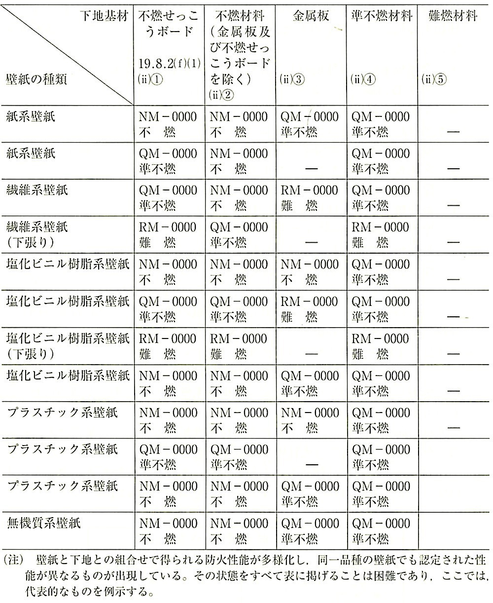表19.8.3_認定された壁紙の防火性能と下地材及び施工方法との組み合わせ例.jpeg