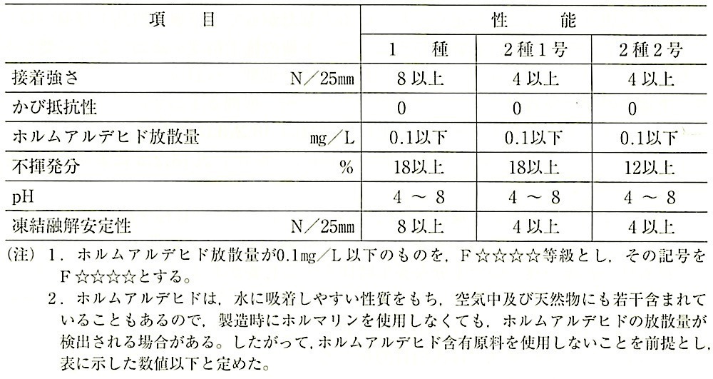 表19.8.4_壁紙施工用でん粉系接着剤の品質（JIS A6922）.jpeg