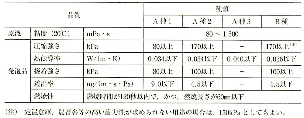 表19.9.10_吹付け硬質ウレランフォームの品質（JIS A9526）.jpeg