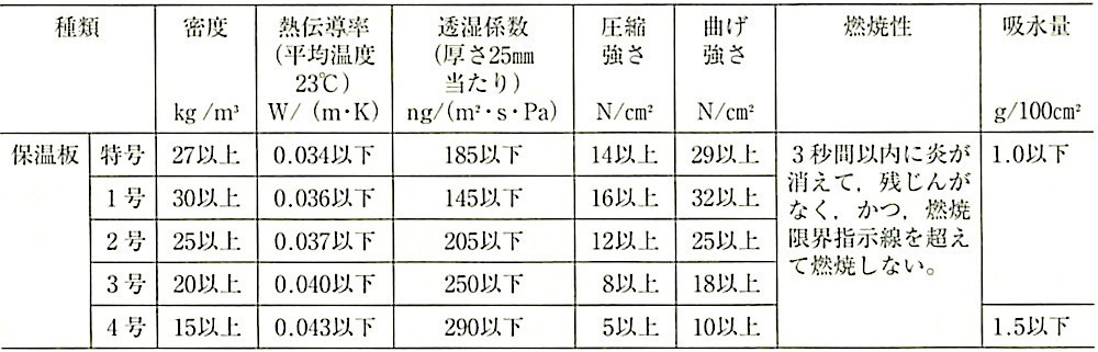 表19.9.1_A種ビーズ法ポリスチレンフォーム保温板の特性（JIS A9511）.jpeg