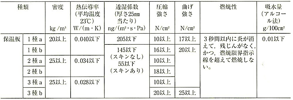 表19.9.3_A種押出法ポリスチレンフォーム保温板の特性（JIS A 9511）.jpeg