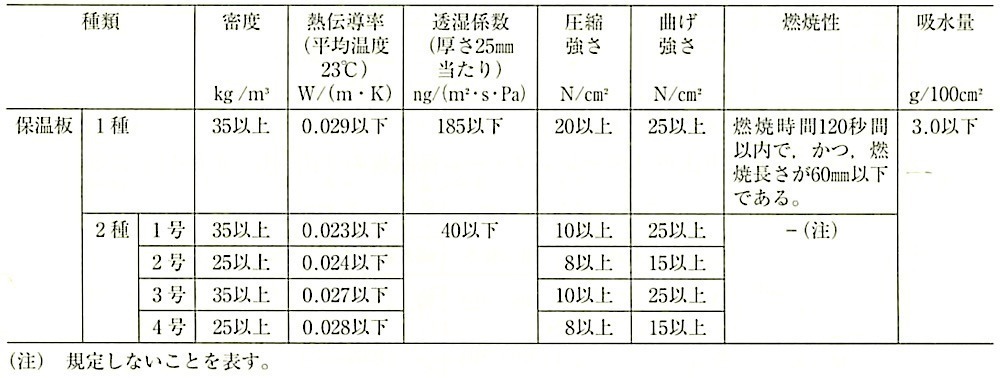 表19.9.5_A種硬質ウレタンフォーム保温板の特性（JIS A9511）.jpeg