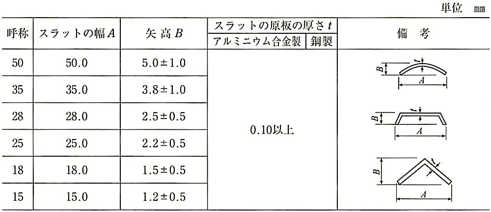 表20.2.11_横形ブラインドのスラットの形状及び寸法(JIS A 4801).jpg