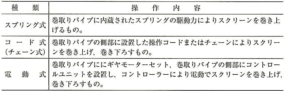 表20.2.14_ロールスクリーンの操作方式による分類(JASS26).jpg