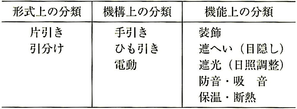 表20.2.16_形式、機構等によるカーテンの分類.jpg