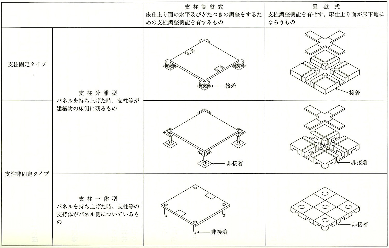 表20.2.2_フリーアクセスフロアの種類.jpeg