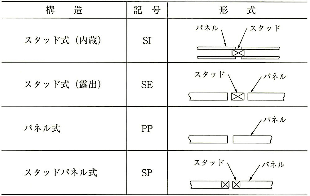 表20.2.3_構造形式による種類及び記号（JIS A 6512）.jpeg