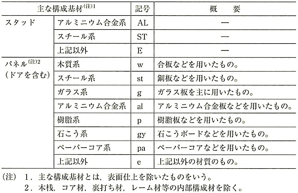 表20.2.5_主な構成基材による種類及び記号(JIS A 6512).jpg