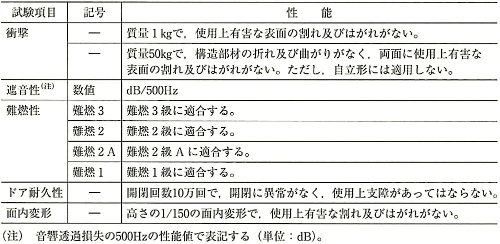 表20.2.6_試験項目,記号及び性能（JIS A 6512）.jpg