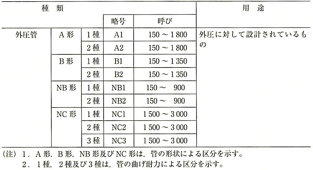 表21.2.1_暗きょ類Ⅰ類の遠心力鉄筋コンクリート管(外圧管)の種類.jpg