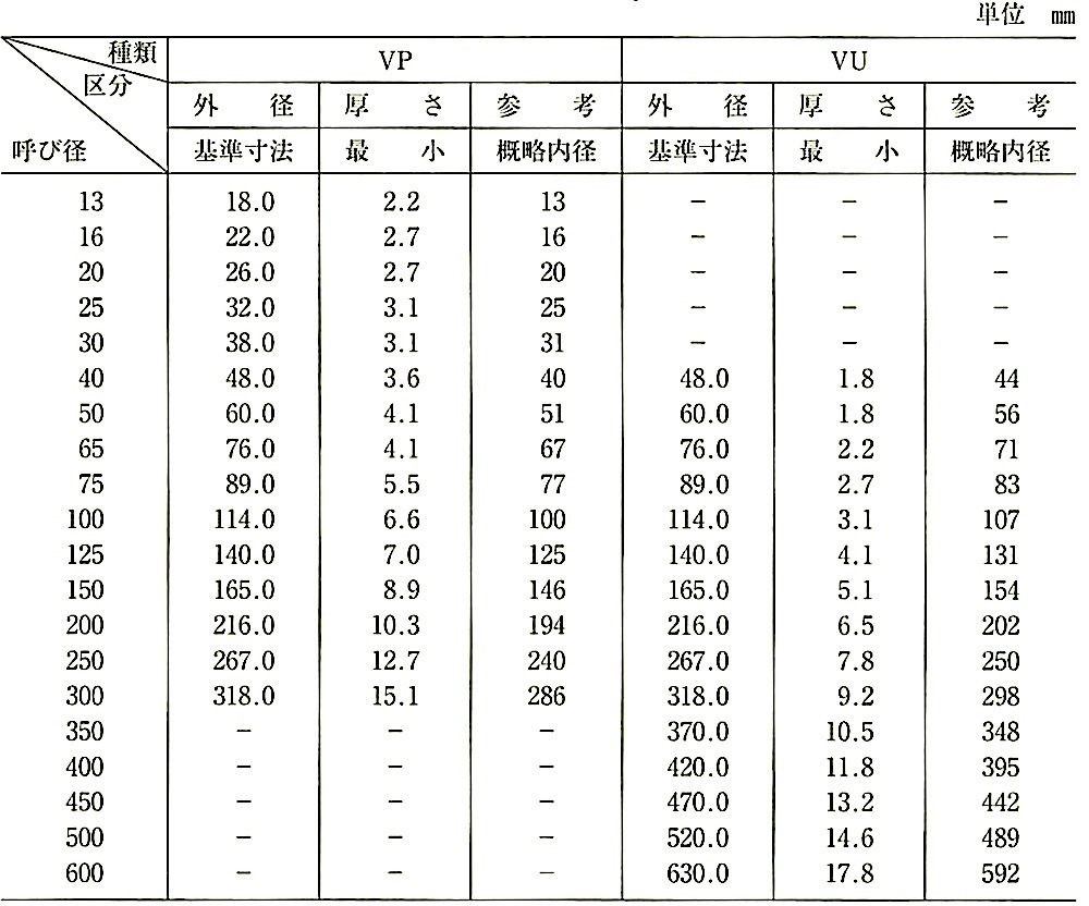 表21.2.4_管の種類及び呼び径(JIS K 6741).jpg