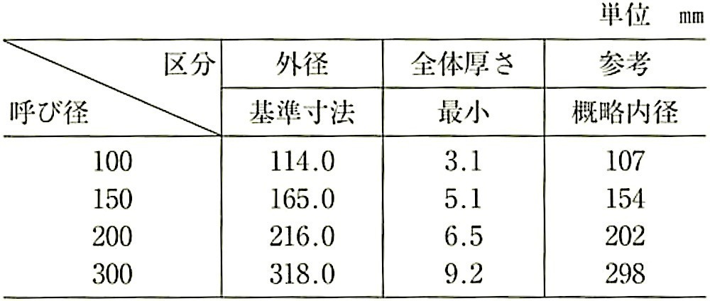 表21.2.6_RS-VUの呼び径(JIS K 9797).jpg