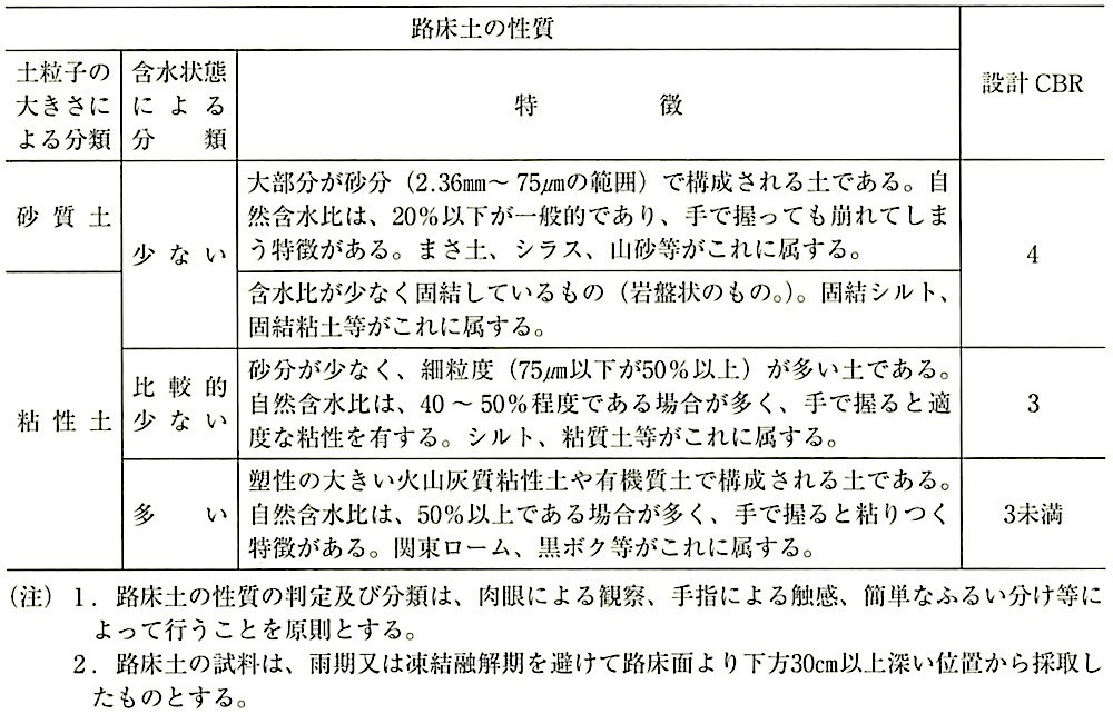 表22.2.1_路床土の性質による設計CBRの設定.jpeg