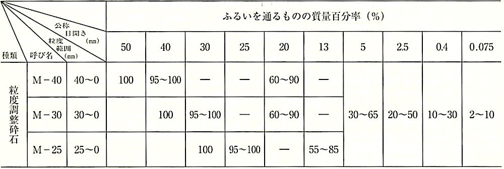 表22.3.1_粒度調整砕石の粒度範囲(JIS A5001).jpeg