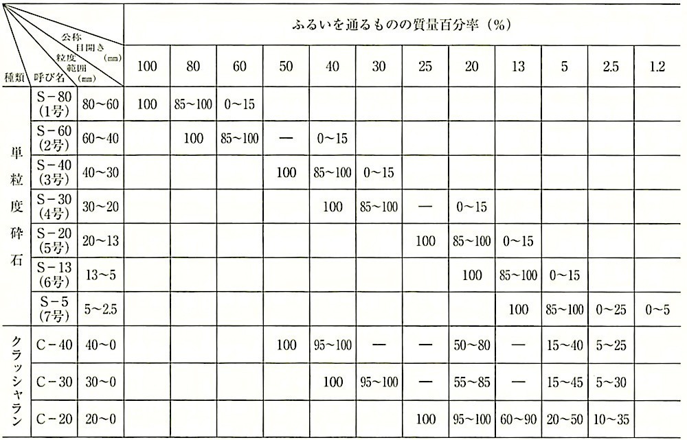 表22.3.2_単粒度砕石及びクラッシャランの粒度範囲(JIS A5001).jpeg