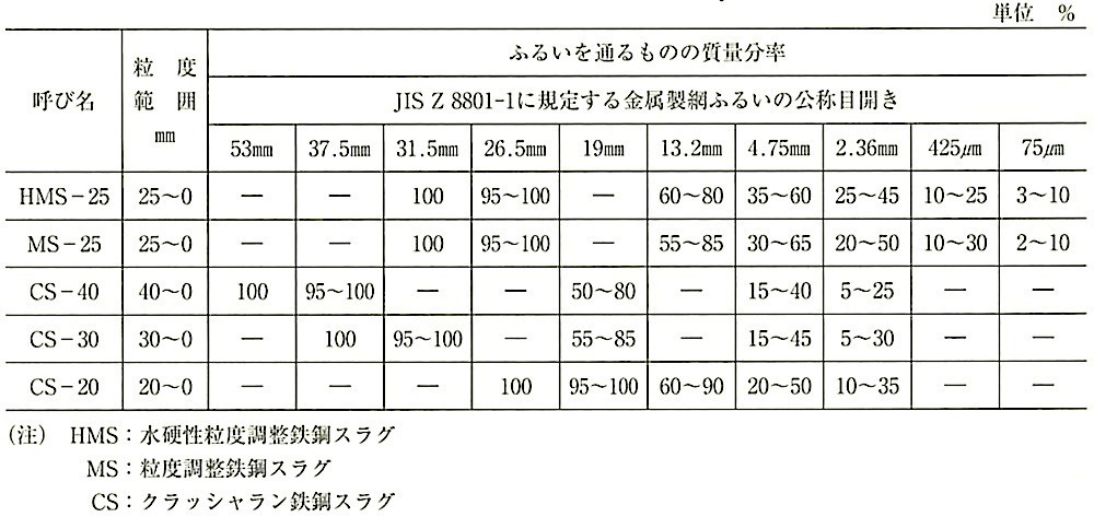 表22.3.3_路盤用鉄鋼スラグ砕石の粒度範囲(JIS A5015).jpeg
