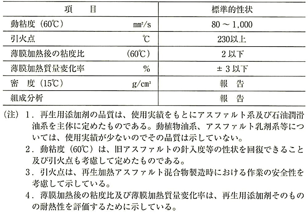 表22.4.1_再生用添加剤の品質.jpg