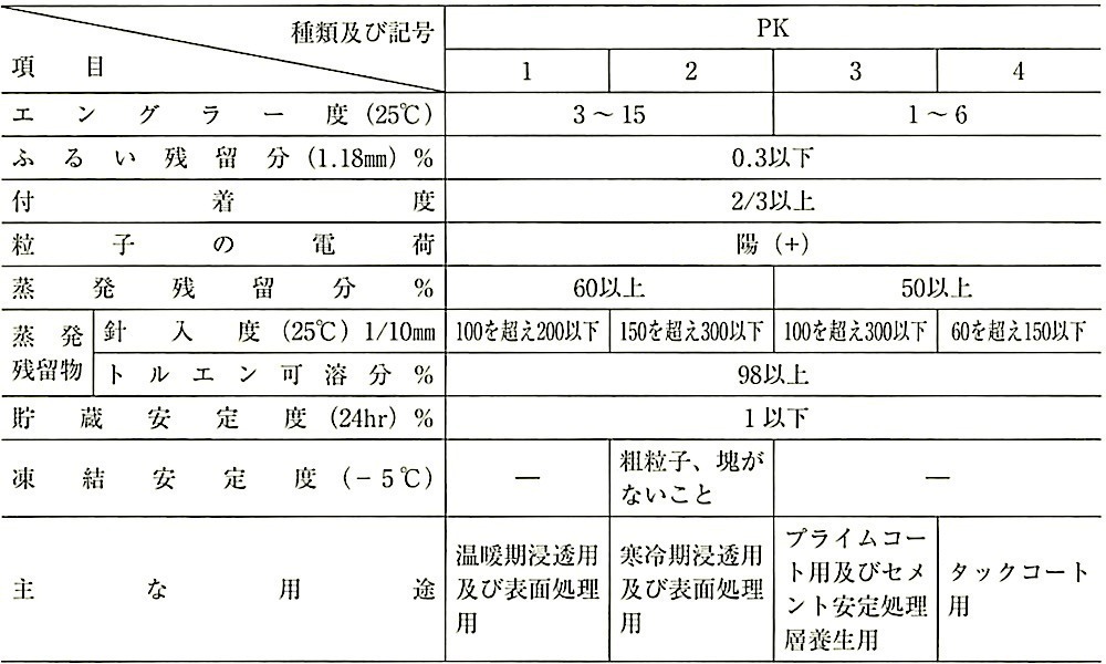表22.4.2_石油アスファルト乳剤の品質規格(JIS K 2208).jpg