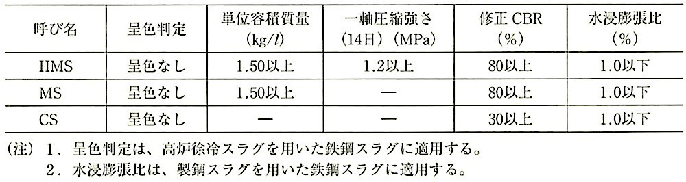 表22.4.6_鉄鋼スラグ(主として路盤材料)の品質規格.jpeg