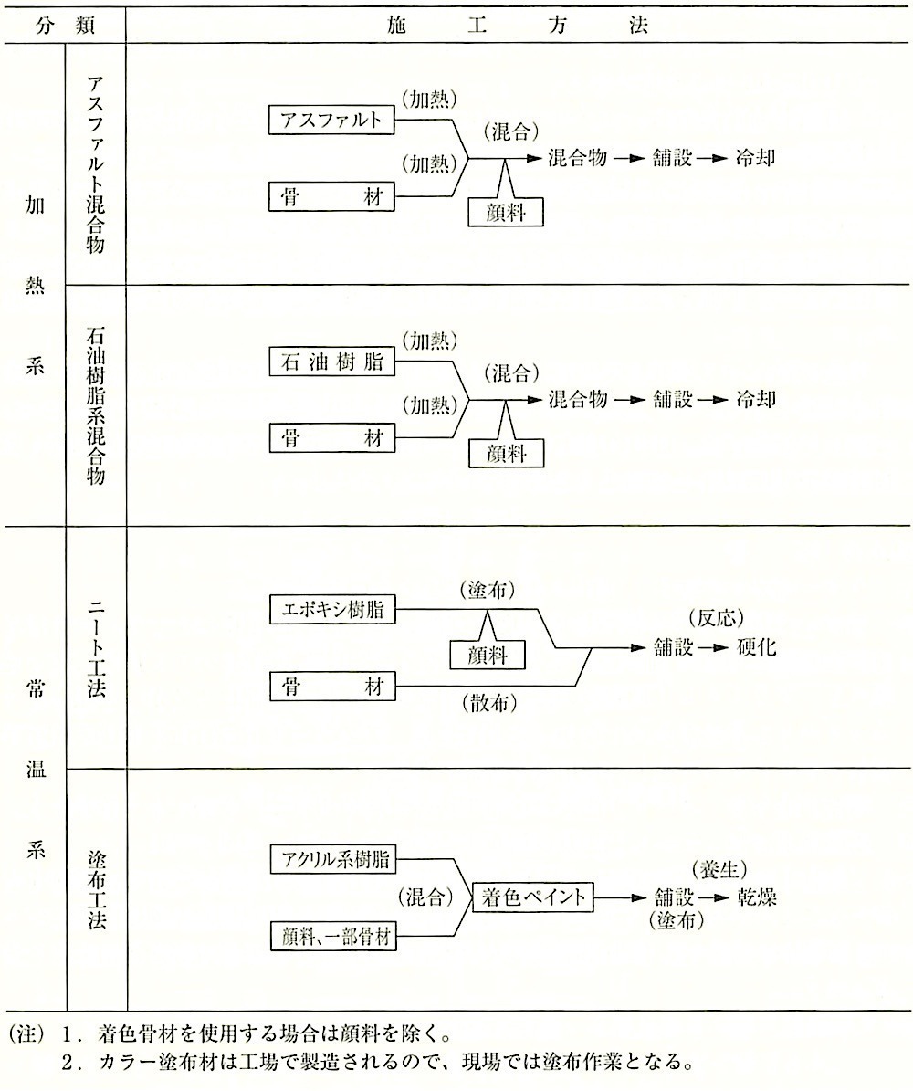 表22.6.1_カラー舗装の施工方法の一例.jpeg