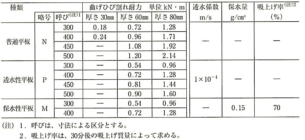 表22.8.1_平板の種類及び性能(JIS A 5371).jpg