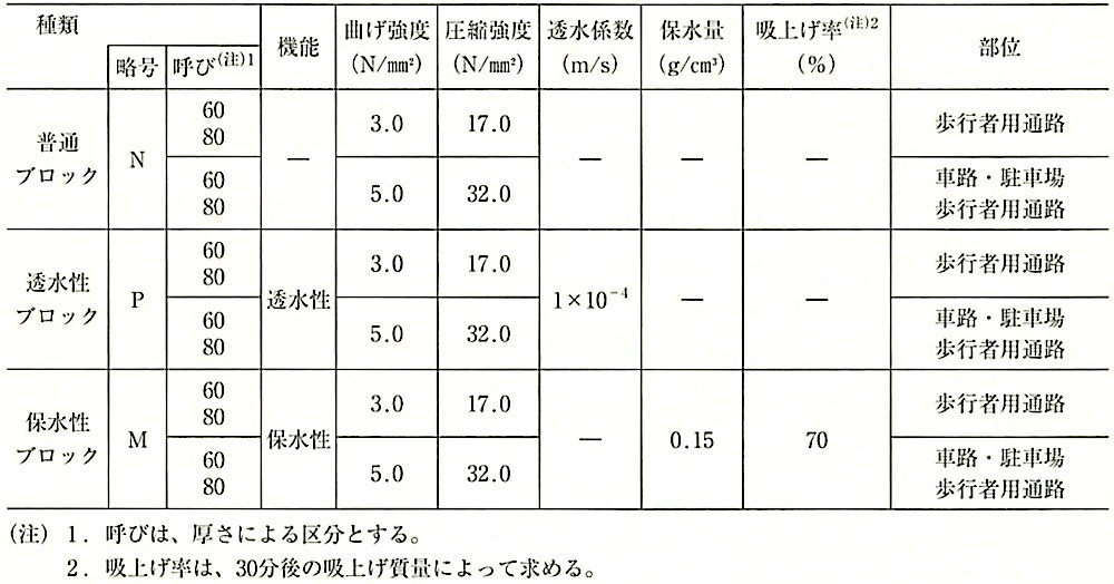 表22.8.2_インターロッキングブロックの種類及び性能(JIS A 5371).jpg