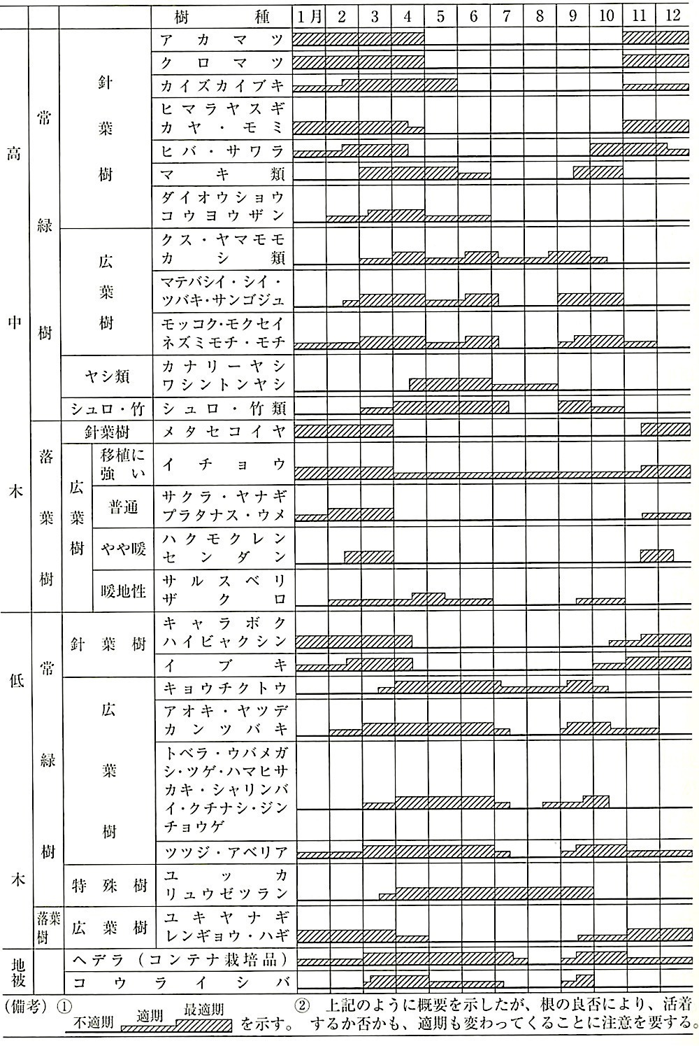 表23.1.1_造園樹木,芝等の移植適期概見表(東京地方).jpeg