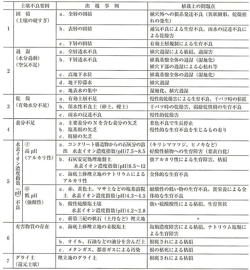 表23.1.2_ 都市緑化で出現する主な土壌の不良要因と植栽土の問題点.jpg