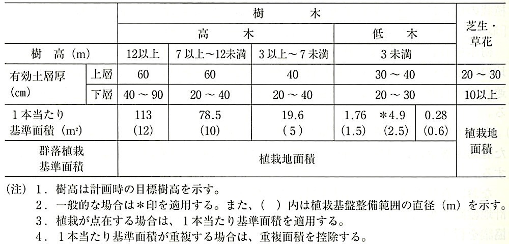 表23.2.1_植栽基盤の整備基準の目安.jpeg