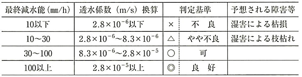 表23.2.2_長谷川式簡易現場透水試験器による透水性の判断基準.jpeg