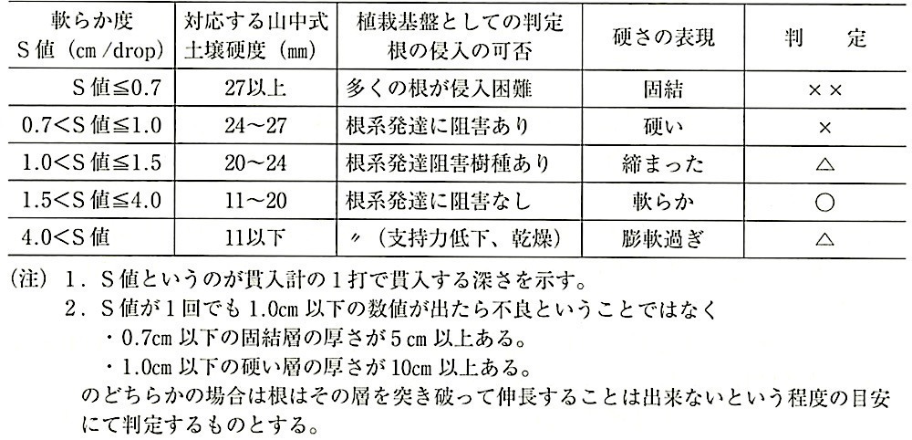 表23.2.3_長谷川式土壌貫入計による土壌硬度の判断基準.jpeg
