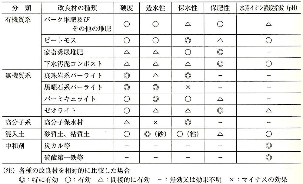 表23.2.6_主な土壌改良材の種類と効果の目安.jpeg