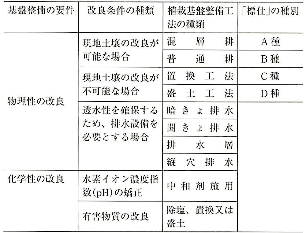 表23.2.7_植栽基盤の整備工法の種類.jpeg