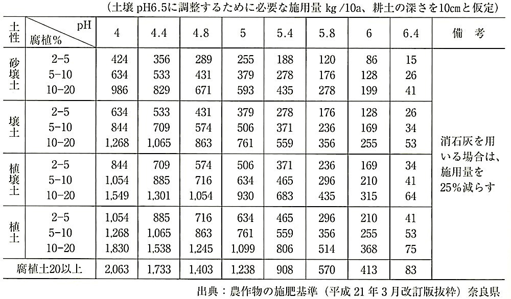 表23.2.8_炭酸カルシウム施用量(アーレニウス氏表).jpeg