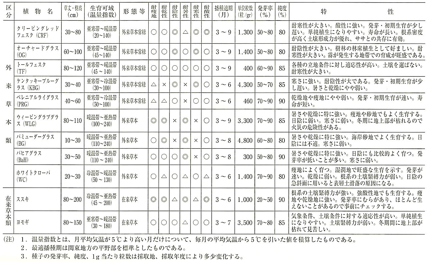 表23.4.1_吹付けは種工に用いる主な植物の性状.jpeg