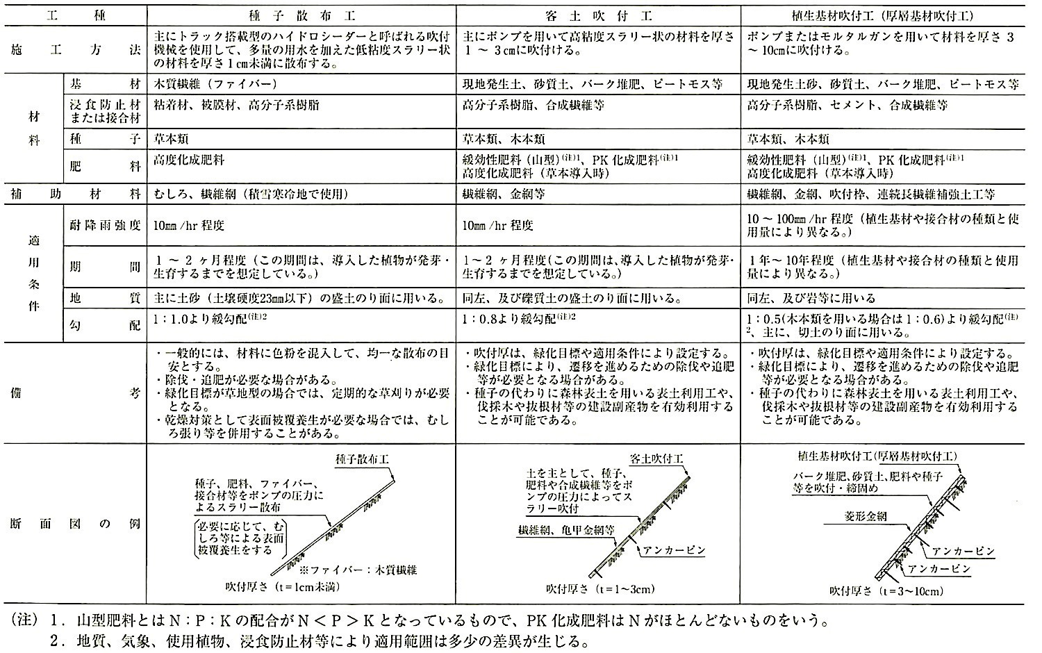 表23.4.2_機械は種工による植生工の種類と特徴.jpeg