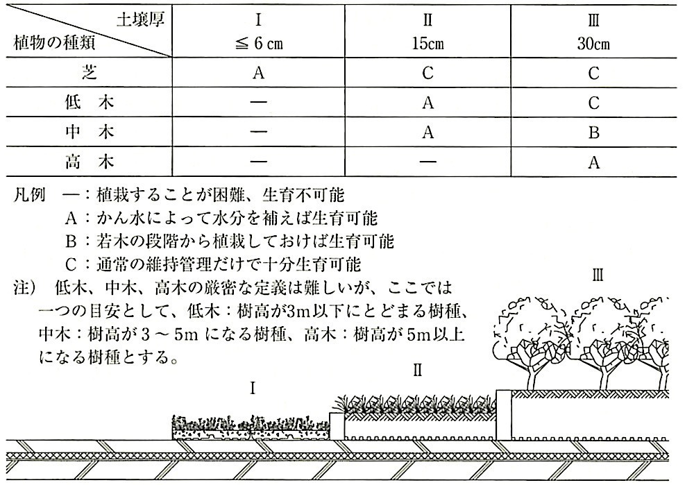 表23.5.1_植物の種類と土壌厚による生育状況の相違(目安).jpg