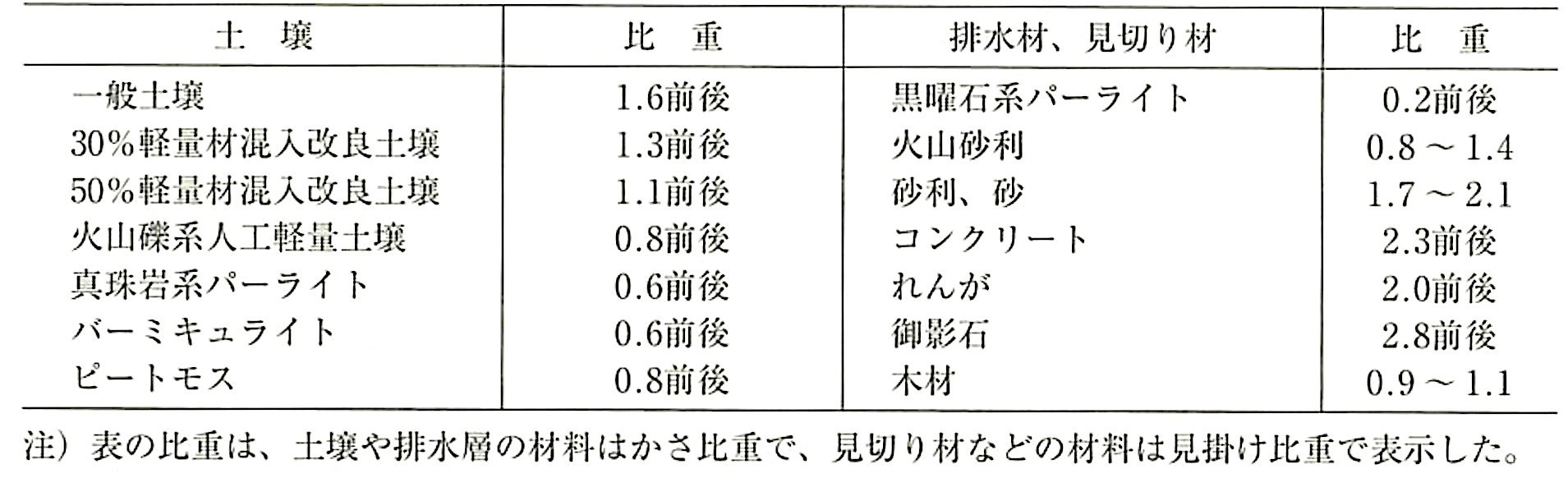 表23.5.2_土壌、排水材及び見切り材の比重.jpg