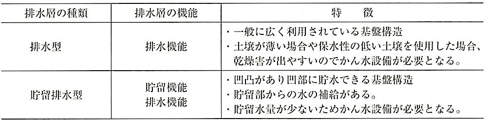 表23.5.3_排水型と貯留排水型の特徴等.jpg