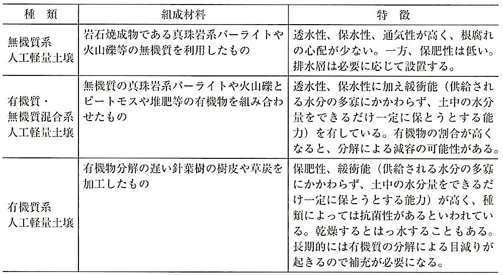 表23.5.5_人工軽量土壌の種類と特徴等.jpg