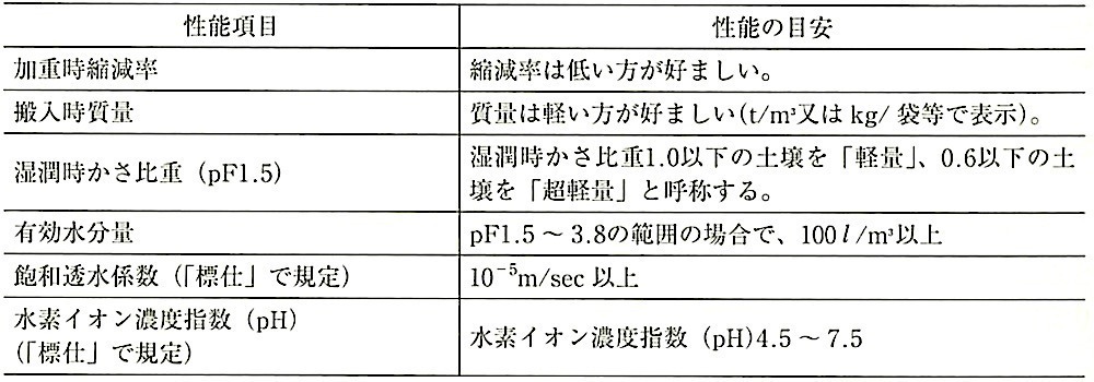表23.5.6_人工軽量土壌の性能評価項目と目安の例.jpg