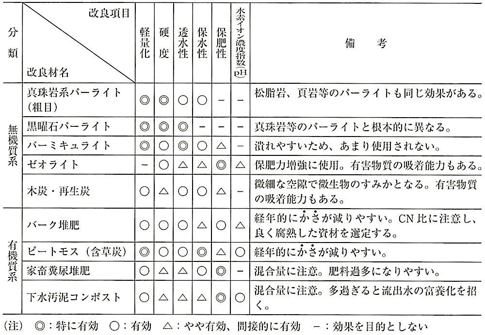 表23.5.8_土壌改良材と改良項目.jpg