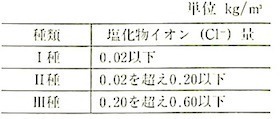 表2_化学混和剤の塩化物イオン量による区分.jpg