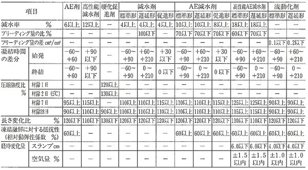 表3_化学混和剤の性能A.jpg