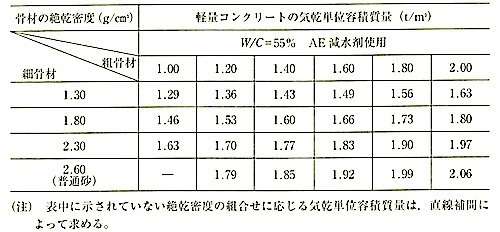 表6.10.1骨材の絶乾密度とコンクリートの気乾単位容積質量の推定値との関係.jpg